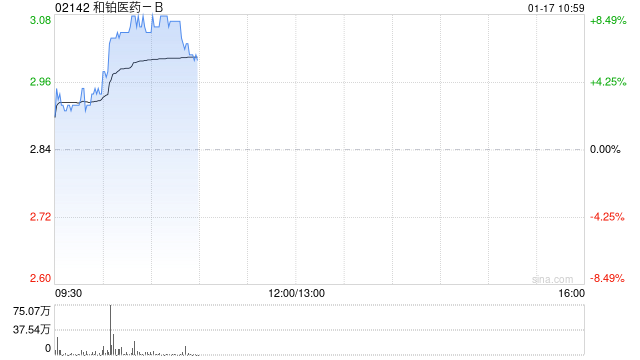 和铂医药-B早盘涨超8% 近一个月股价累涨逾1.6倍