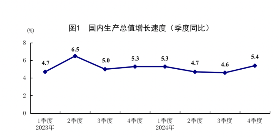 GDP规模首超130万亿元！2024年经济增长5.0%，增量政策作用下四季度经济回升至5.4%