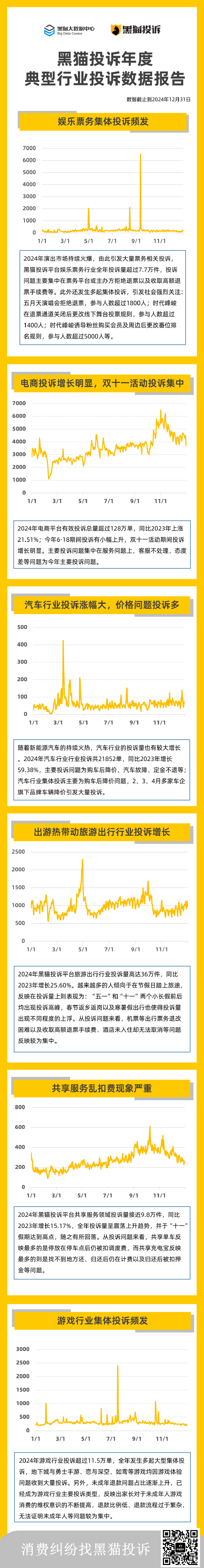 黑猫大数据中心发布《黑猫投诉年度典型行业投诉数据报告》