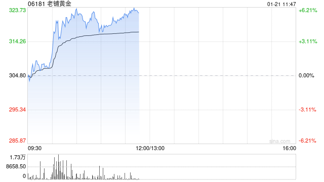 老铺黄金现涨逾6%刷新上市新高 近期获多家大行齐唱好