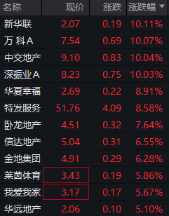 地产股爆发！多方利好齐发力，万科A涨停，碧桂园复牌涨近30%