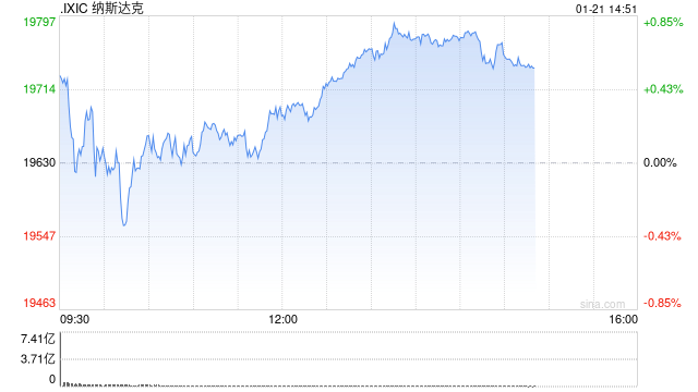 早盘：美股涨跌不一 纳指小幅下滑