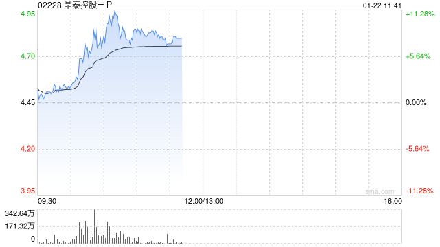 晶泰控股-P早盘一度涨超11% 公司近期配售净筹超11亿港元