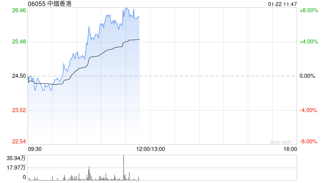 中烟香港早盘持续上涨超7% 公司市场份额有望加速提升