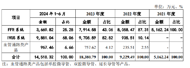 北芯生命IPO：连年亏损累亏超7亿元 核心产品纳入集采价格已腰斩