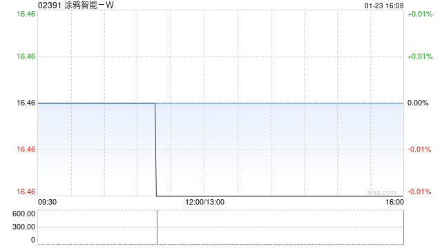 涂鸦智能-W根据股权激励计划发行3001.19万股