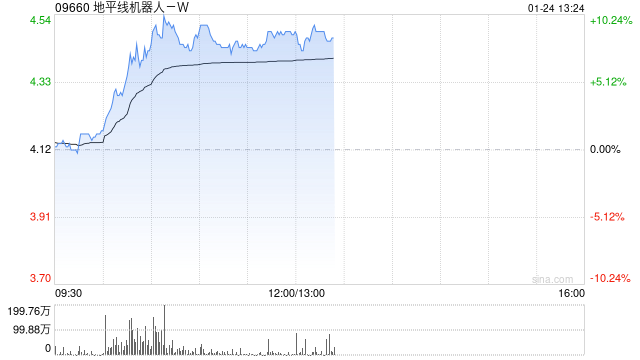 地平线机器人-B现涨逾9% 与知行汽车科技达成战略合作