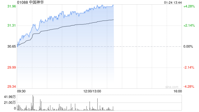 中国神华早盘涨超3% 大摩给予目标价38港元