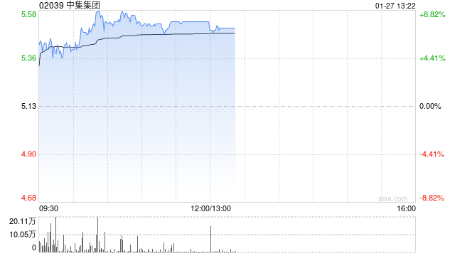 中集集团早盘涨超7% 全年净利润同比预增493%至731%