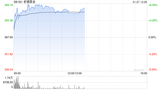 老铺黄金盘中涨超8%再创新高 花旗大幅上调公司目标价
