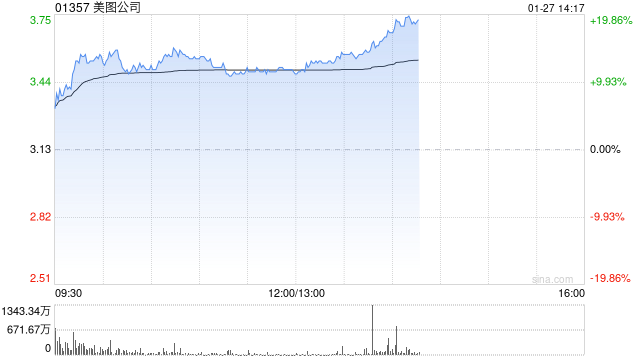 美图公司盘中涨逾15% 美图WHEE推出中文AI海报功能