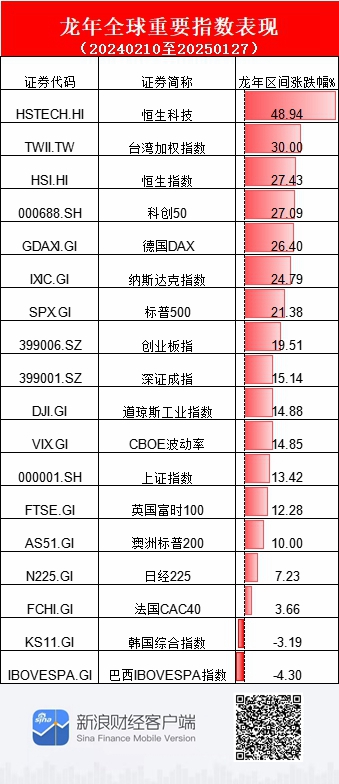 A股龙年收官！上证指数涨13.42%，科创50涨30%