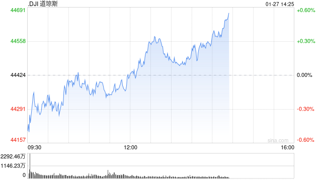 午盘：纳指下跌近600点 英伟达重挫14.9%