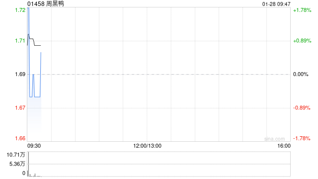 周黑鸭1月27日斥资151.63万港元回购90.25万股