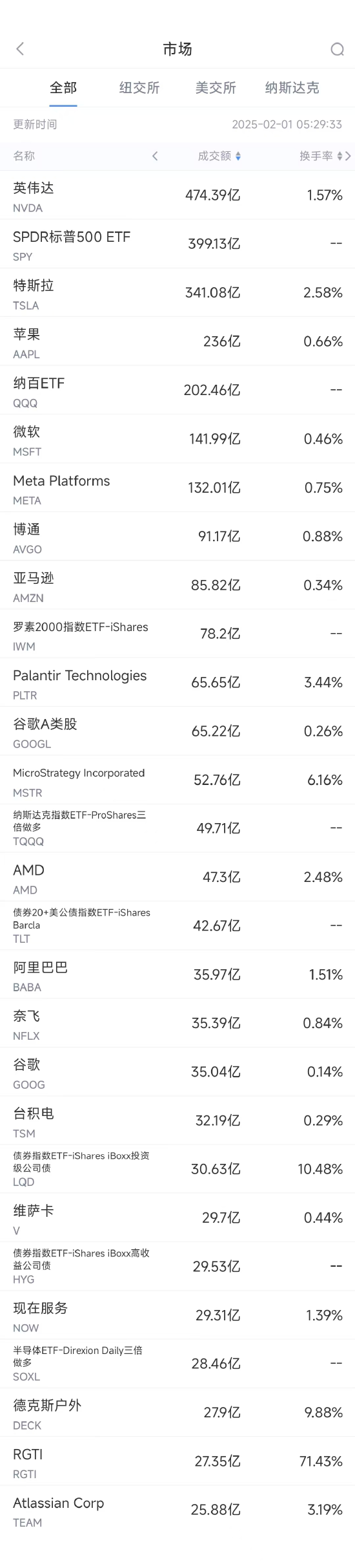 1月31日美股成交额前20：巴克莱称特斯拉股价已脱离基本面