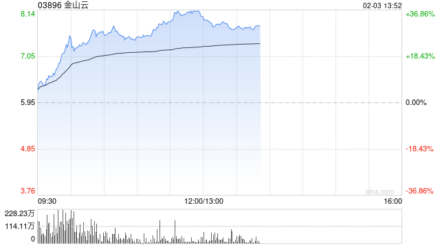 金山云盘中最高涨超27% 机构看好公司生态协同优势