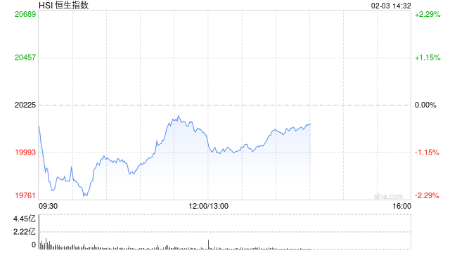 港股走弱 富时中国A50指数期货跌3% AI概念股逆势爆发