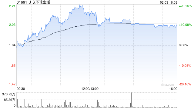 JS环球生活盘中涨近20% 近期获董事长大手增持