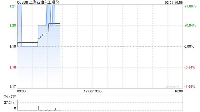 上海石油化工股份2月3日斥资157.33万港元回购132.4万股
