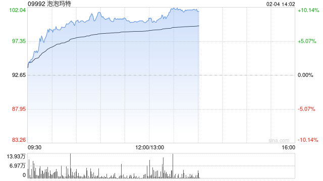 泡泡玛特早盘涨超8% 海外扩张带动业绩高增长