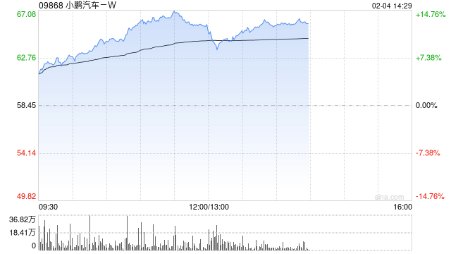 小鹏汽车-W早盘持续上涨逾7% 1月重回新势力销量榜首