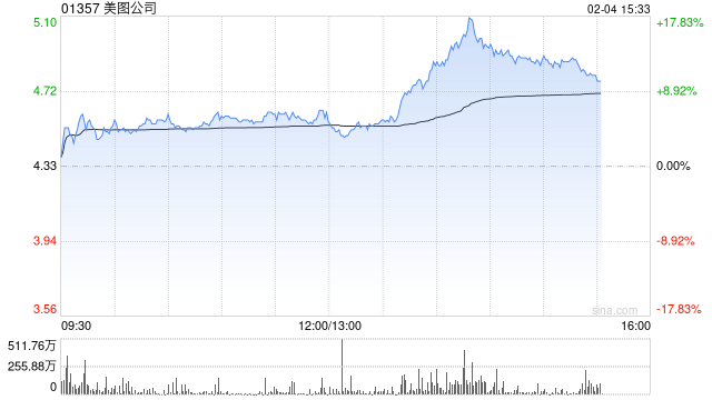 美图公司早盘涨超5% 公司AI应用已形成较好商业闭环