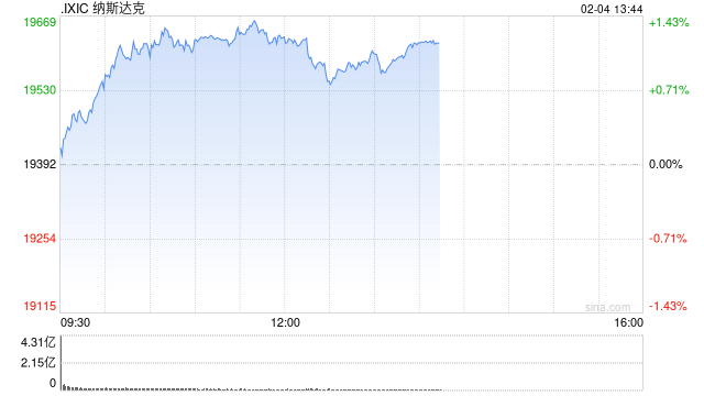 午盘：美股走高科技股领涨 纳指上涨1.2%