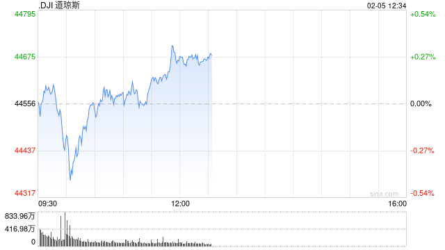 早盘：美股走低科技股领跌 AMD重挫10%