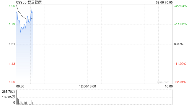 智云健康高开近15% 公司通过接入DeepSeek提升智云大脑