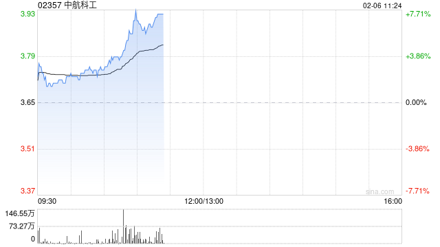 中航科工早盘涨逾7% 机构看好国防军备列装需求提速