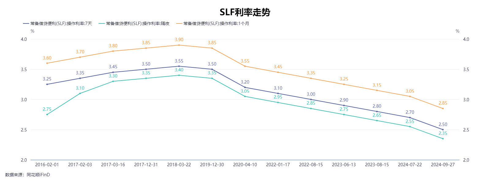 超百亿！常备借贷便利操作规模连续大幅提升 利率维持不变