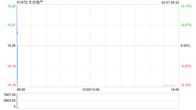 太古地产2月6日斥资912.81万港元回购60万股