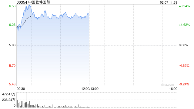 中软国际盘中涨超9% 机构看好公司显著受益国产替代