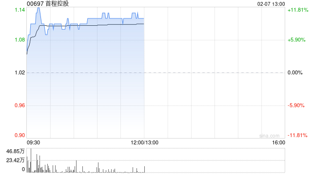 首程控股午前涨近11% 公司率先携手北京国管成立机器人发展投资基金
