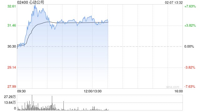 心动公司午后涨逾4% 华泰证券给予目标价36.68港元