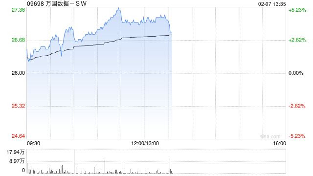 万国数据-SW早盘涨超4% 机构看好国内IDC业务估值提升