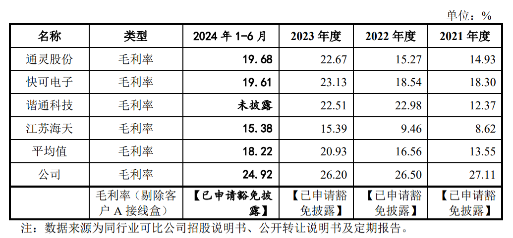 泽润新能IPO：神秘大客户贡献业绩增速与盈利能力 客户集中度与海外占比高于同业或埋业绩隐忧