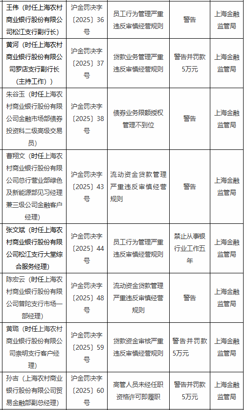 因员工行为管理严重违反审慎经营规则等违法违规行为 上海农村商业银行8名员工被罚 其中一名员工被禁业五年