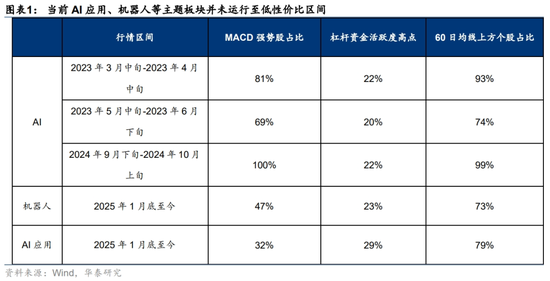 华泰策略：科技成长行情或仍有演绎空间