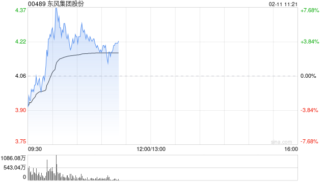 东风集团股份盘中涨超7% 控股股东筹划重组事项