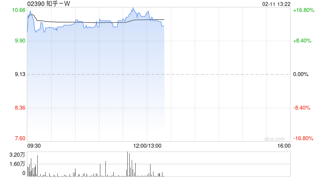 知乎-W现涨逾13% 旗下知乎直答接入DeepSeek-R1模型