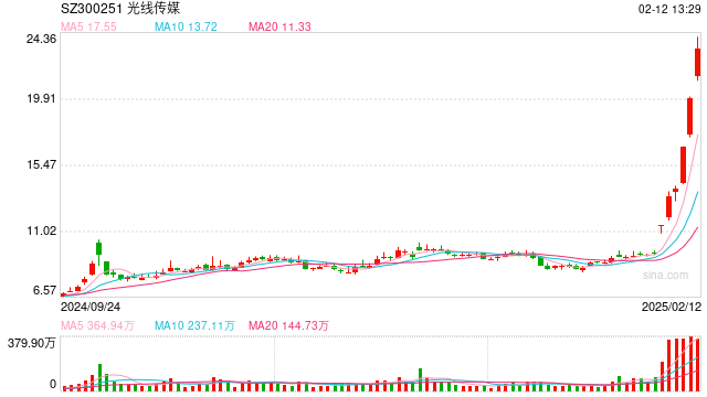 行业ETF风向标丨光线传媒率众影视股反弹 影视ETF半日涨幅超3%