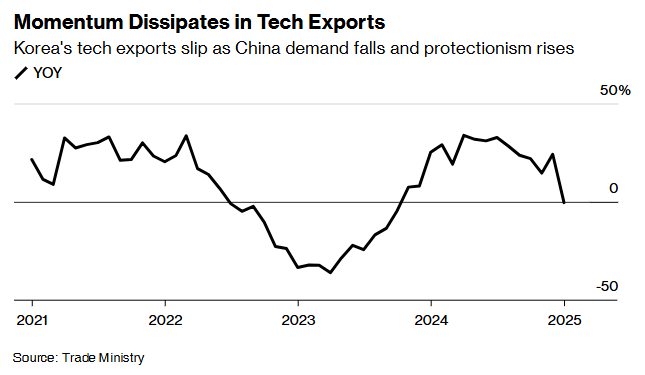 需求走弱拖累下 韩国1月科技产品出口一年多来首次下滑