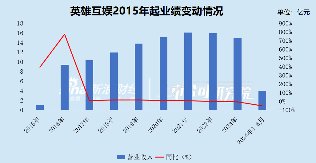 英雄互娱“出海”之路②：接连分手游科、库洛 业绩持续承压累亏26亿