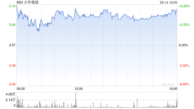 小牛电动第四季度营收8.2亿元 经调净亏损6670万元