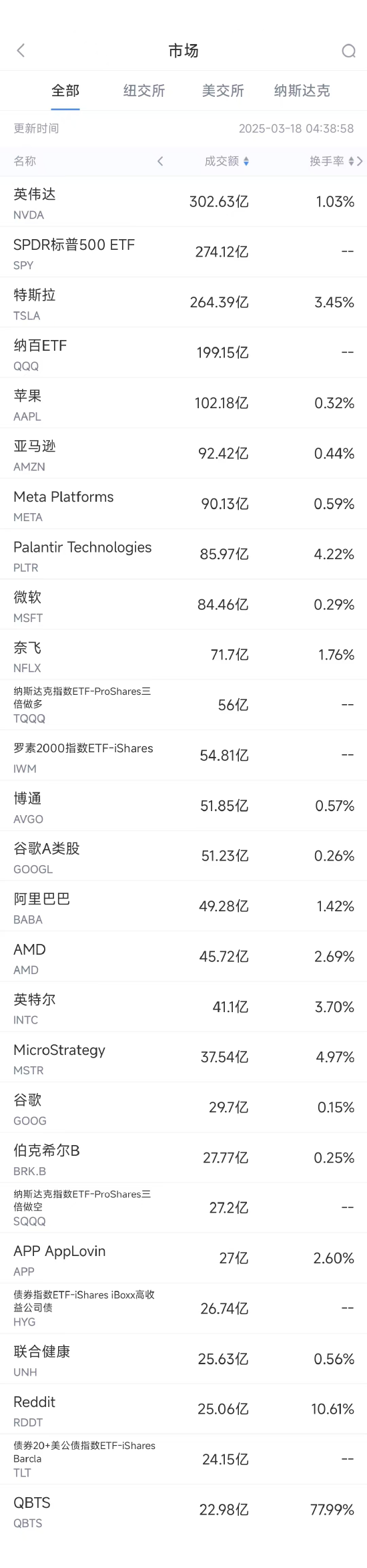 3月17日美股成交额前20：小摩预测特斯拉再跌50%