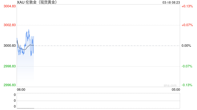 现货黄金涨约0.6%，逼近历史最高位
