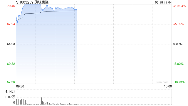 拟以10亿元回购A股股份 药明康德涨超5%