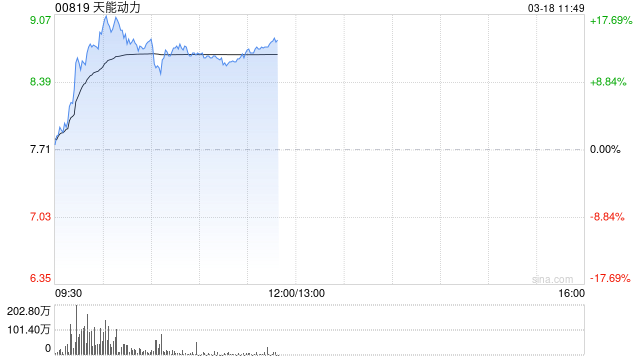 天能动力盘中涨超17% 机构指高功率铅酸电池有望开启涨价周期