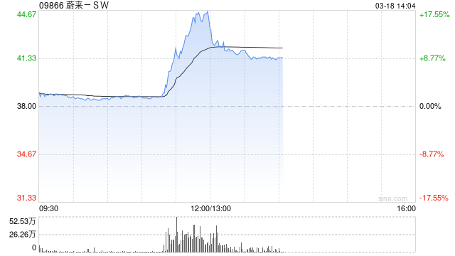 蔚来拉升涨超17%，宁德时代正推进对蔚来能源不超过25亿元战略投资